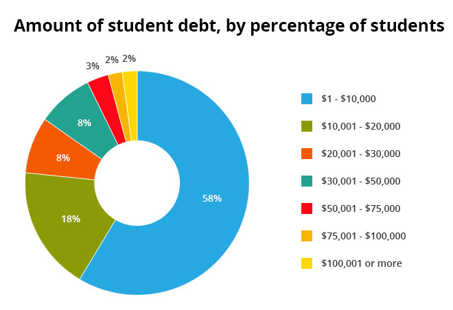 Wells Fargo Student Consolidation Loan Reviews